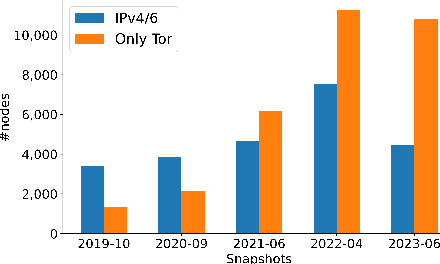 Figure 3 for Benchmarking GNNs Using Lightning Network Data