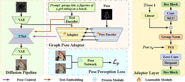 Figure 2 for GRPose: Learning Graph Relations for Human Image Generation with Pose Priors
