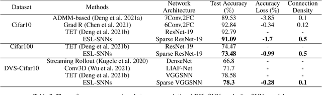 Figure 4 for ESL-SNNs: An Evolutionary Structure Learning Strategy for Spiking Neural Networks