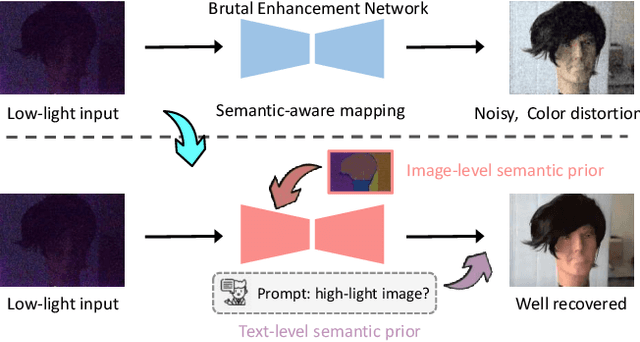 Figure 1 for DeepSPG: Exploring Deep Semantic Prior Guidance for Low-light Image Enhancement with Multimodal Learning