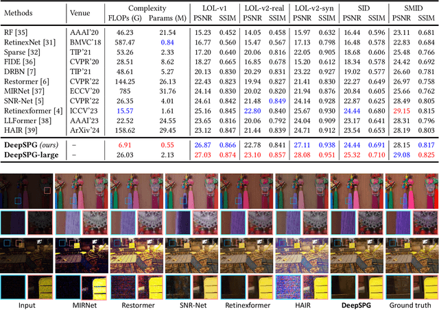Figure 3 for DeepSPG: Exploring Deep Semantic Prior Guidance for Low-light Image Enhancement with Multimodal Learning