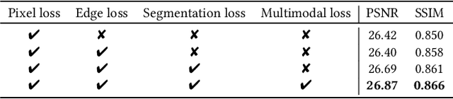 Figure 4 for DeepSPG: Exploring Deep Semantic Prior Guidance for Low-light Image Enhancement with Multimodal Learning