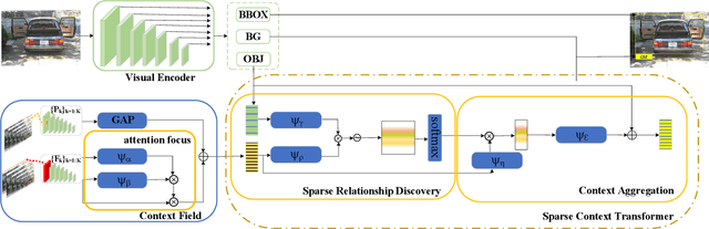 Figure 1 for Few-Shot Object Detection with Sparse Context Transformers