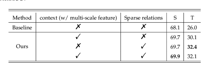 Figure 3 for Few-Shot Object Detection with Sparse Context Transformers