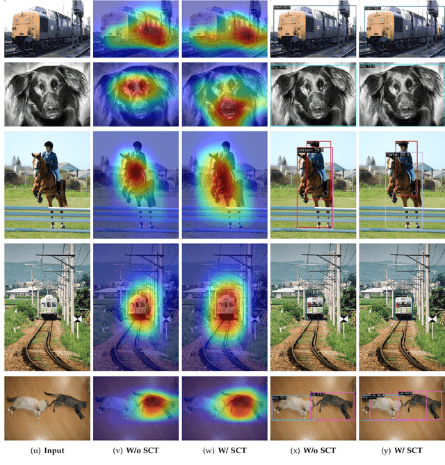 Figure 4 for Few-Shot Object Detection with Sparse Context Transformers