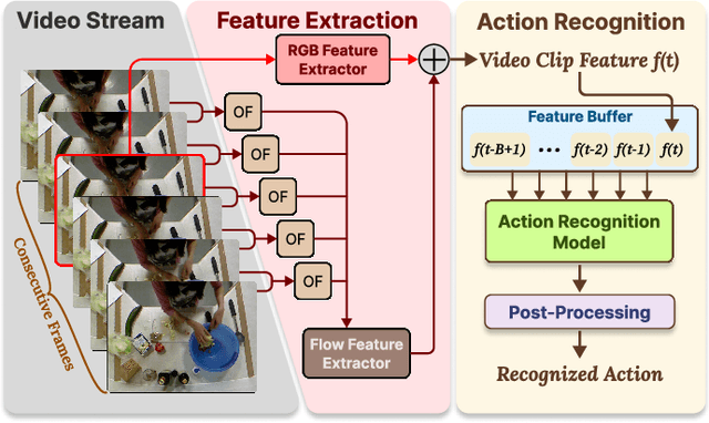 Figure 1 for Real-Time Human Action Recognition on Embedded Platforms