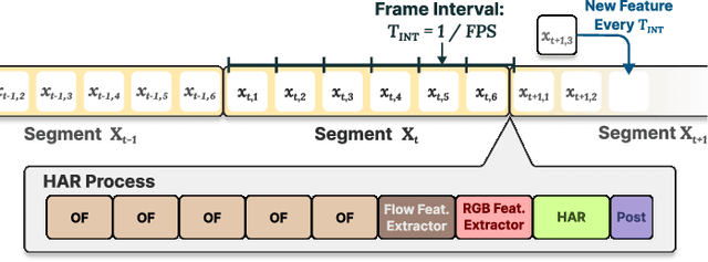 Figure 2 for Real-Time Human Action Recognition on Embedded Platforms