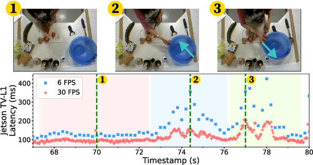 Figure 3 for Real-Time Human Action Recognition on Embedded Platforms