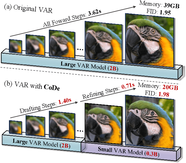 Figure 1 for Collaborative Decoding Makes Visual Auto-Regressive Modeling Efficient