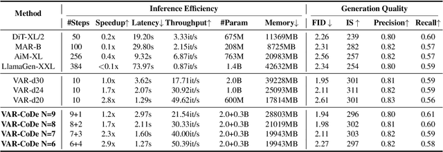 Figure 2 for Collaborative Decoding Makes Visual Auto-Regressive Modeling Efficient