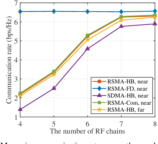 Figure 3 for Hybrid Beamforming Design for RSMA-enabled Near-Field Integrated Sensing and Communications