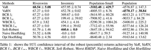 Figure 2 for Percentile Criterion Optimization in Offline Reinforcement Learning