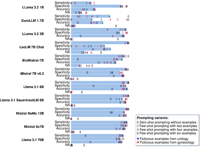 Figure 4 for Can open source large language models be used for tumor documentation in Germany? -- An evaluation on urological doctors' notes