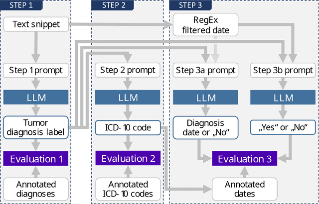 Figure 2 for Can open source large language models be used for tumor documentation in Germany? -- An evaluation on urological doctors' notes