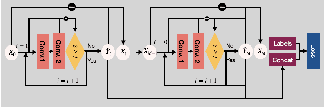 Figure 1 for RRCNN$^{+}$: An Enhanced Residual Recursive Convolutional Neural Network for Non-stationary Signal Decomposition