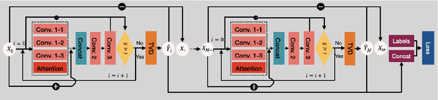 Figure 3 for RRCNN$^{+}$: An Enhanced Residual Recursive Convolutional Neural Network for Non-stationary Signal Decomposition