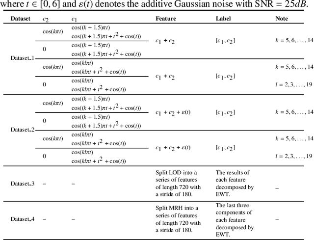 Figure 4 for RRCNN$^{+}$: An Enhanced Residual Recursive Convolutional Neural Network for Non-stationary Signal Decomposition