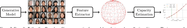 Figure 2 for On the Biometric Capacity of Generative Face Models