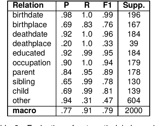 Figure 2 for Guided Distant Supervision for Multilingual Relation Extraction Data: Adapting to a New Language