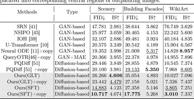 Figure 2 for VIP: Versatile Image Outpainting Empowered by Multimodal Large Language Model