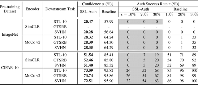 Figure 4 for SSL-Auth: An Authentication Framework by Fragile Watermarking for Pre-trained Encoders in Self-supervised Learning