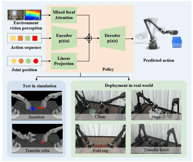 Figure 1 for Efficient Bi-manipulation using RGBD Multi-model Fusion based on Attention Mechanism