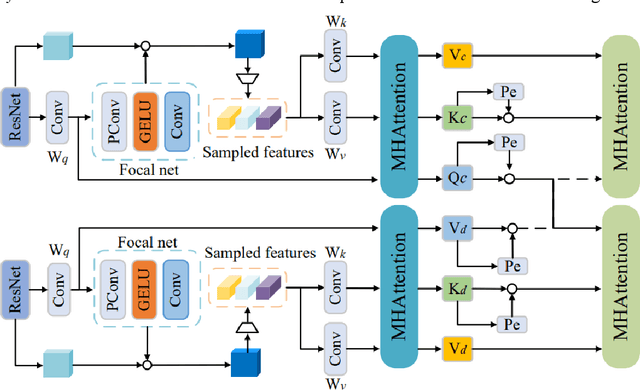 Figure 3 for Efficient Bi-manipulation using RGBD Multi-model Fusion based on Attention Mechanism