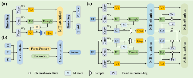 Figure 4 for Efficient Bi-manipulation using RGBD Multi-model Fusion based on Attention Mechanism