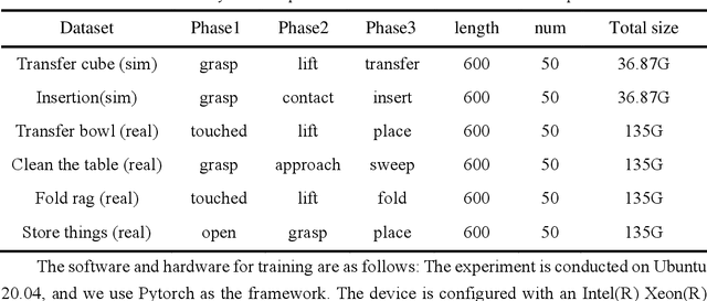 Figure 2 for Efficient Bi-manipulation using RGBD Multi-model Fusion based on Attention Mechanism