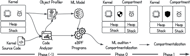 Figure 3 for When eBPF Meets Machine Learning: On-the-fly OS Kernel Compartmentalization