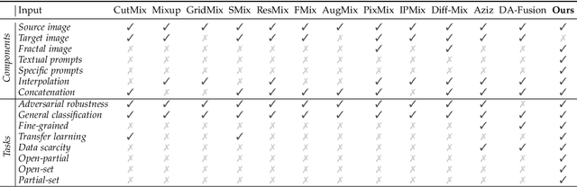 Figure 2 for GenMix: Effective Data Augmentation with Generative Diffusion Model Image Editing