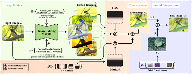 Figure 3 for GenMix: Effective Data Augmentation with Generative Diffusion Model Image Editing