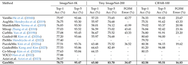 Figure 4 for GenMix: Effective Data Augmentation with Generative Diffusion Model Image Editing