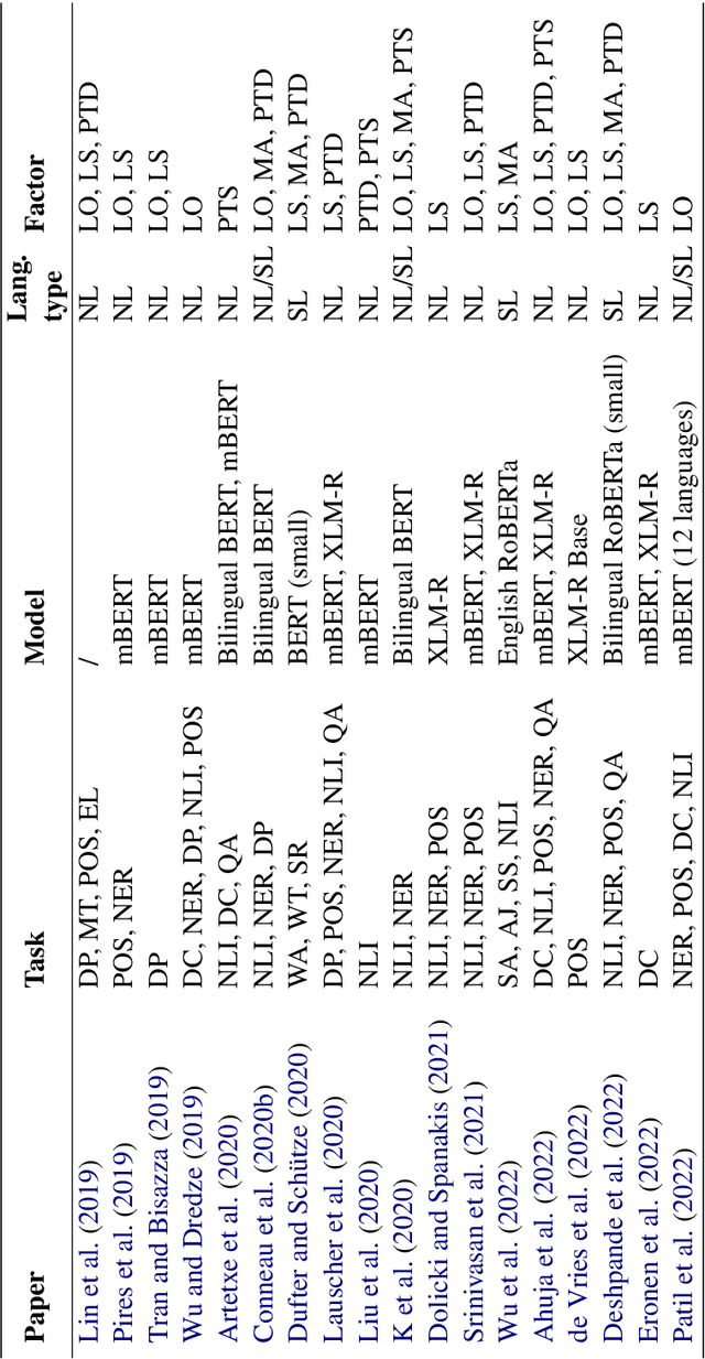 Figure 2 for Towards a Common Understanding of Contributing Factors for Cross-Lingual Transfer in Multilingual Language Models: A Review