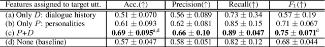 Figure 2 for Enhancing Impression Change Prediction in Speed Dating Simulations Based on Speakers' Personalities