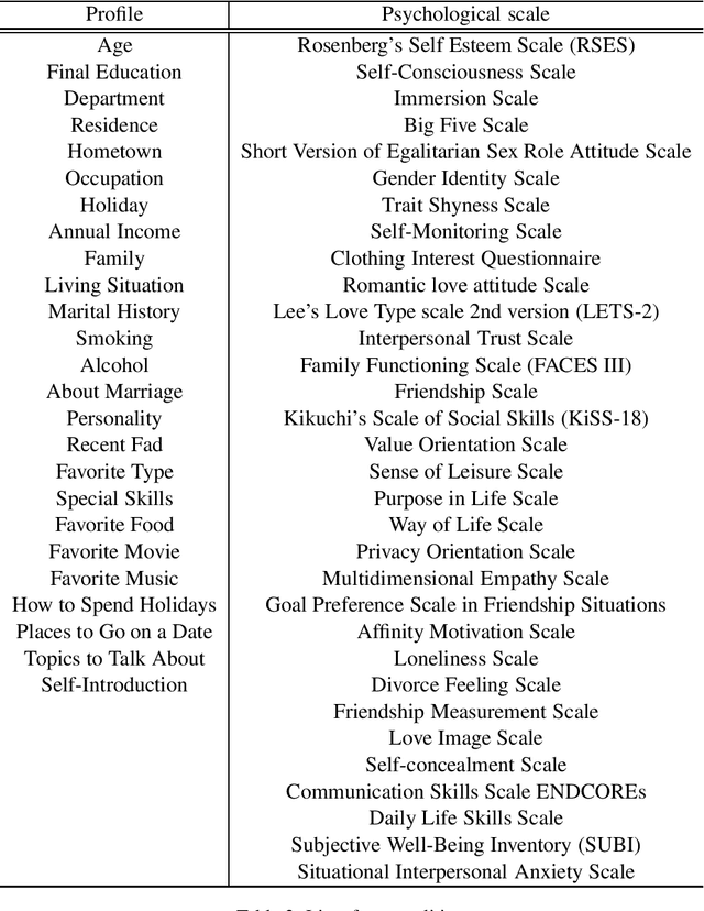 Figure 4 for Enhancing Impression Change Prediction in Speed Dating Simulations Based on Speakers' Personalities