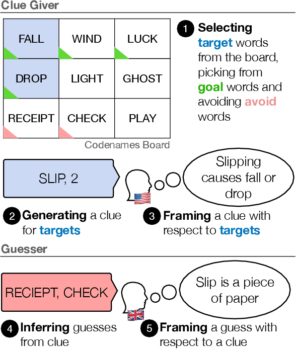 Figure 1 for Modeling Cross-Cultural Pragmatic Inference with Codenames Duet