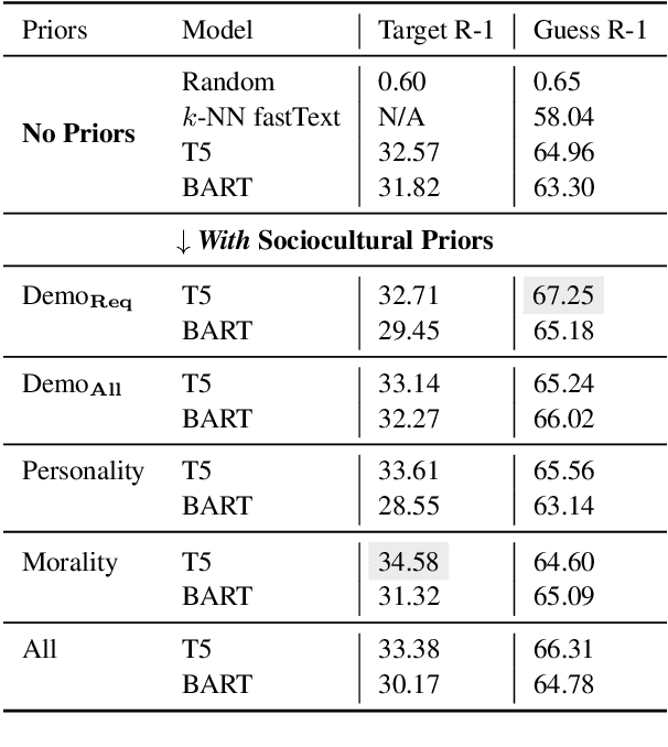 Figure 4 for Modeling Cross-Cultural Pragmatic Inference with Codenames Duet