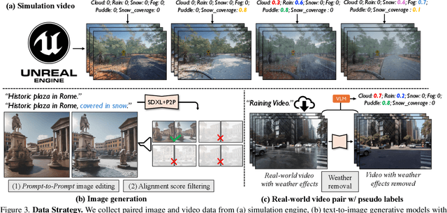 Figure 4 for Controllable Weather Synthesis and Removal with Video Diffusion Models