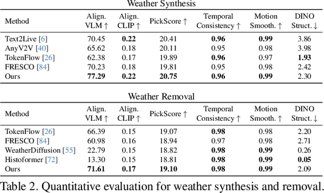 Figure 3 for Controllable Weather Synthesis and Removal with Video Diffusion Models