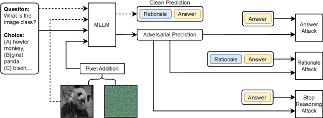 Figure 3 for Stop Reasoning! When Multimodal LLMs with Chain-of-Thought Reasoning Meets Adversarial Images