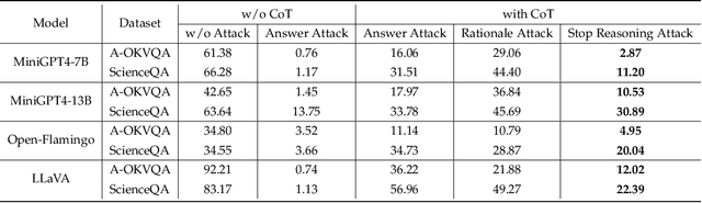 Figure 2 for Stop Reasoning! When Multimodal LLMs with Chain-of-Thought Reasoning Meets Adversarial Images