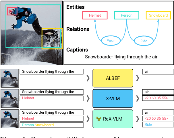Figure 1 for Weakly-Supervised Learning of Visual Relations in Multimodal Pretraining