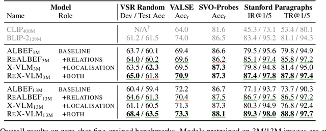 Figure 4 for Weakly-Supervised Learning of Visual Relations in Multimodal Pretraining