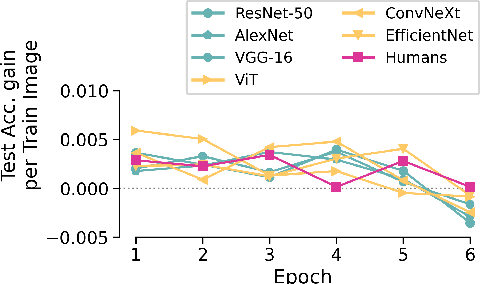 Figure 2 for Immediate generalisation in humans but a generalisation lag in deep neural networks -- evidence for representational divergence?