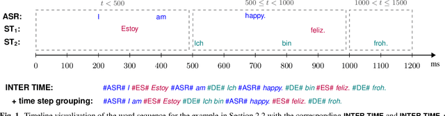 Figure 1 for Leveraging Timestamp Information for Serialized Joint Streaming Recognition and Translation
