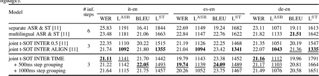 Figure 2 for Leveraging Timestamp Information for Serialized Joint Streaming Recognition and Translation