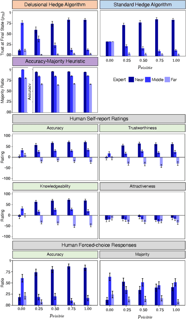 Figure 3 for The Delusional Hedge Algorithm as a Model of Human Learning from Diverse Opinions