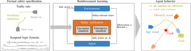 Figure 1 for Provable Traffic Rule Compliance in Safe Reinforcement Learning on the Open Sea