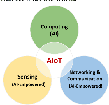 Figure 1 for Artificial Intelligence of Things: A Survey